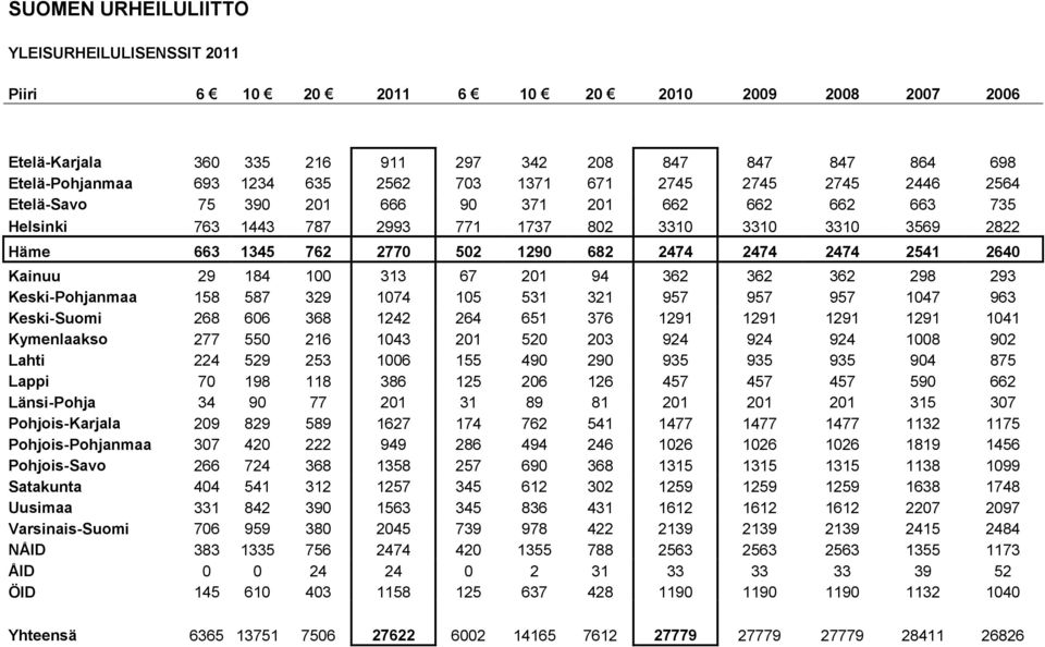 2474 2474 2541 2640 Kainuu 29 184 100 313 67 201 94 362 362 362 298 293 Keski-Pohjanmaa 158 587 329 1074 105 531 321 957 957 957 1047 963 Keski-Suomi 268 606 368 1242 264 651 376 1291 1291 1291 1291