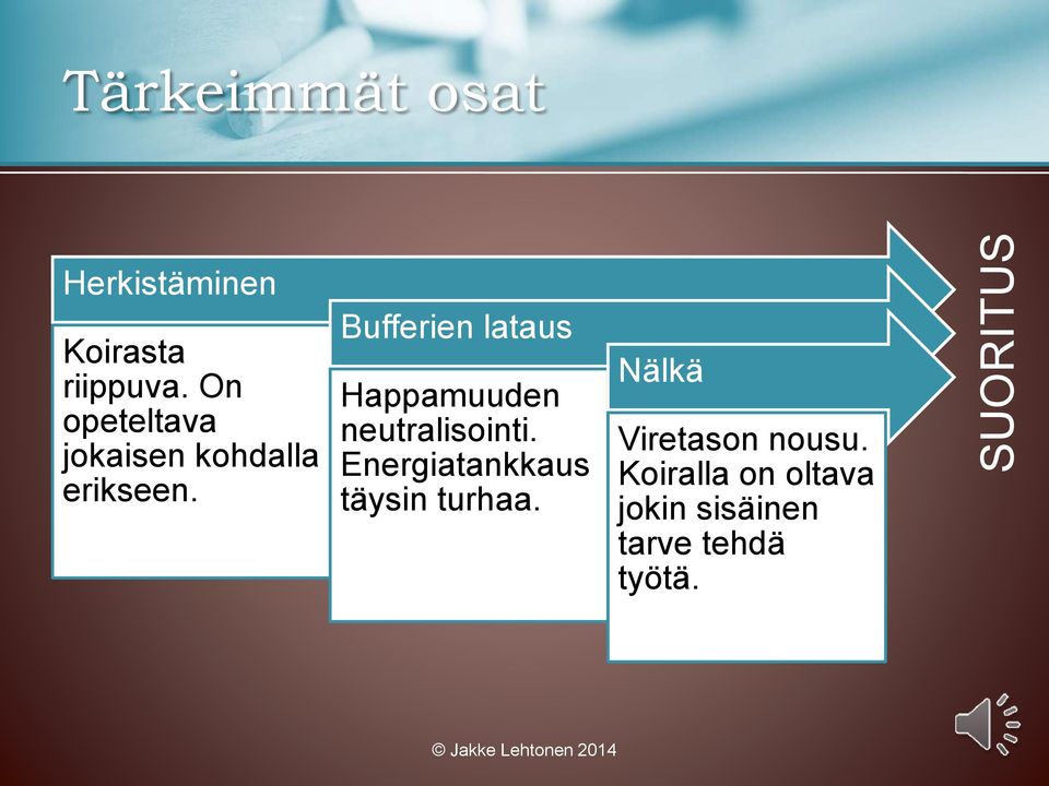 Bufferien lataus Happamuuden neutralisointi.