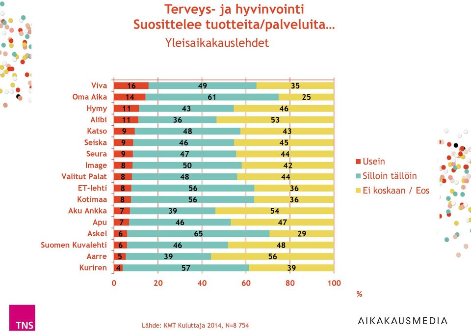 0 8 ET-lehti Kotimaa 8 8 Aku Ankka 9 Apu Askel 9 Suomen