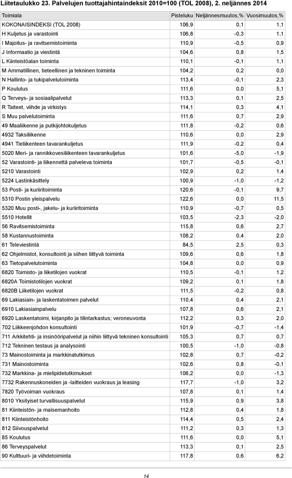 viestintä 104,6 0,8 1,5 L Kiinteistöalan toiminta 11 - M Ammatillinen, tieteellinen ja tekninen toiminta 104,2 N Hallinto- ja tukipalvelutoiminta 113,4-2,3 P Koulutus 111,6 5,1 Q Terveys- ja