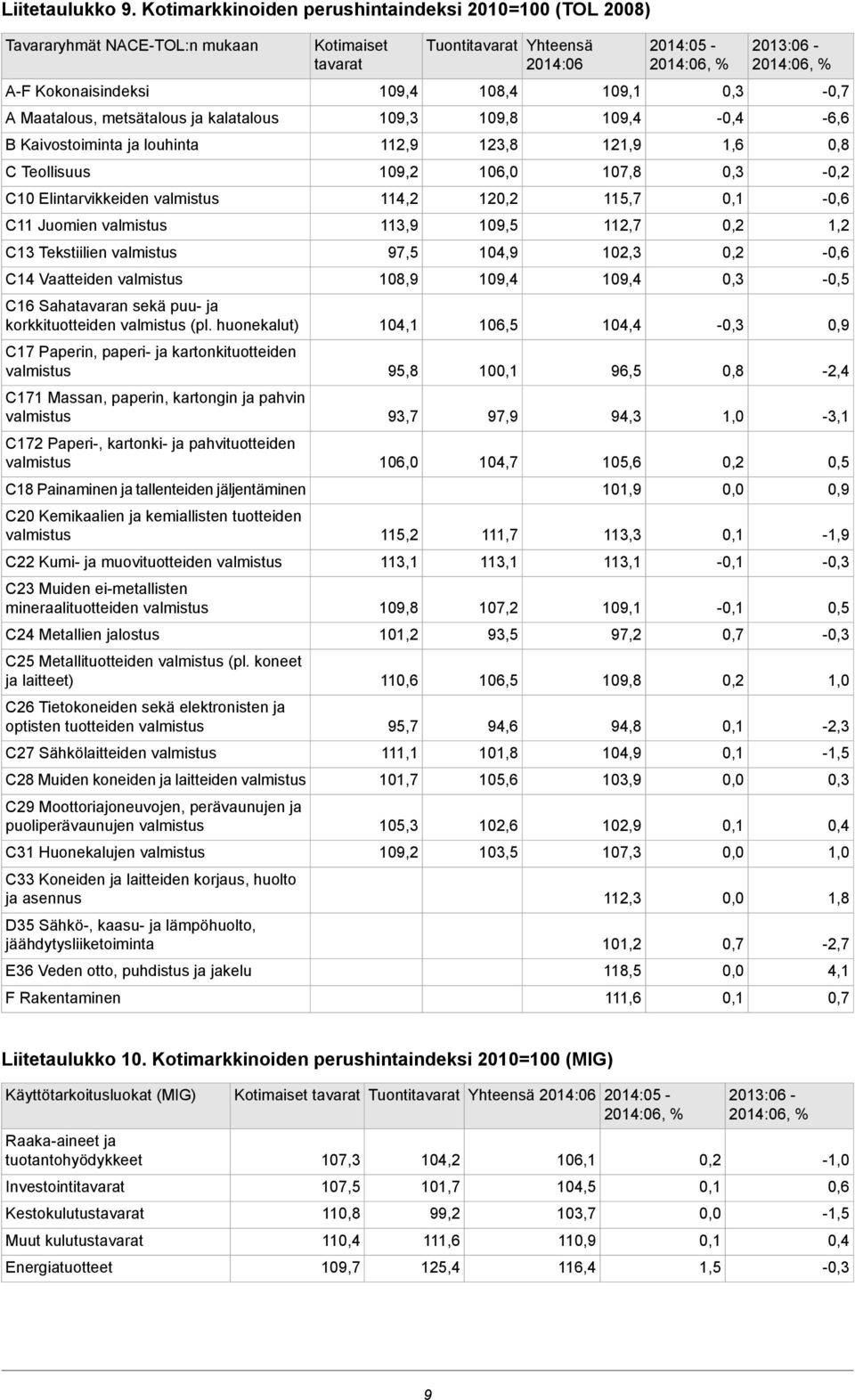 Tekstiilien C14 Vaatteiden C16 Sahatavaran sekä puu- ja korkkituotteiden (pl.