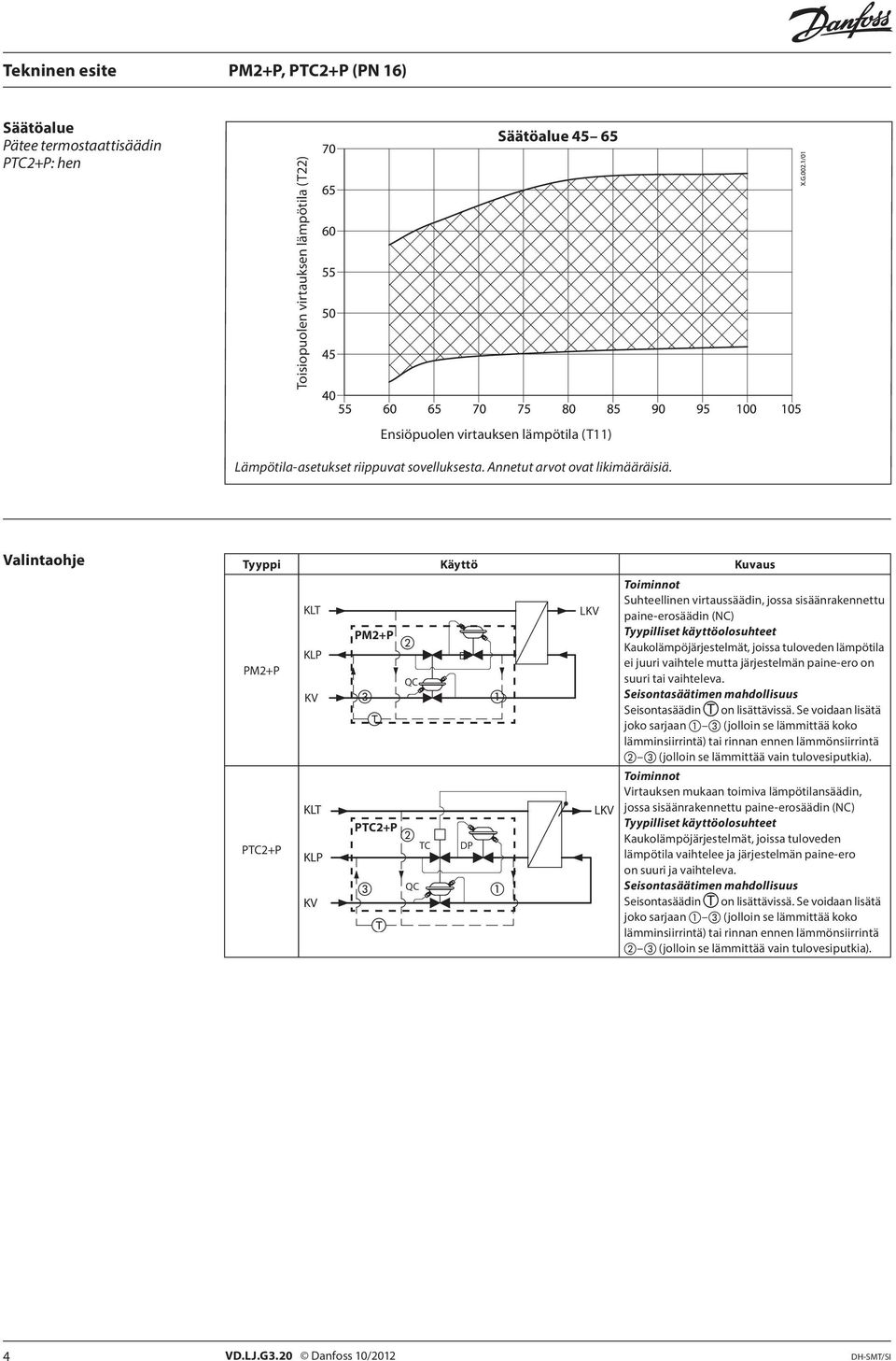 Valintaohje Tyyppi Käyttö Kuvaus KLT LKV Toiminnot Suhteellinen virtaussäädin, jossa sisäänrakennettu paine-erosäädin (NC) PM2+P Tyypilliset käyttöolosuhteet 2 Kaukolämpöjärjestelmät, joissa