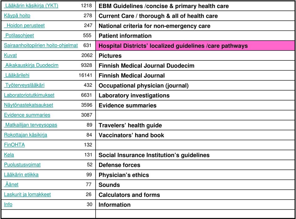 77 Laskurit ja lomakkeet 26 Info 30 EBM Guidelines /concise & primary health care Current Care / thorough & all of health care National criteria for non-emergency care Patient information Hospital