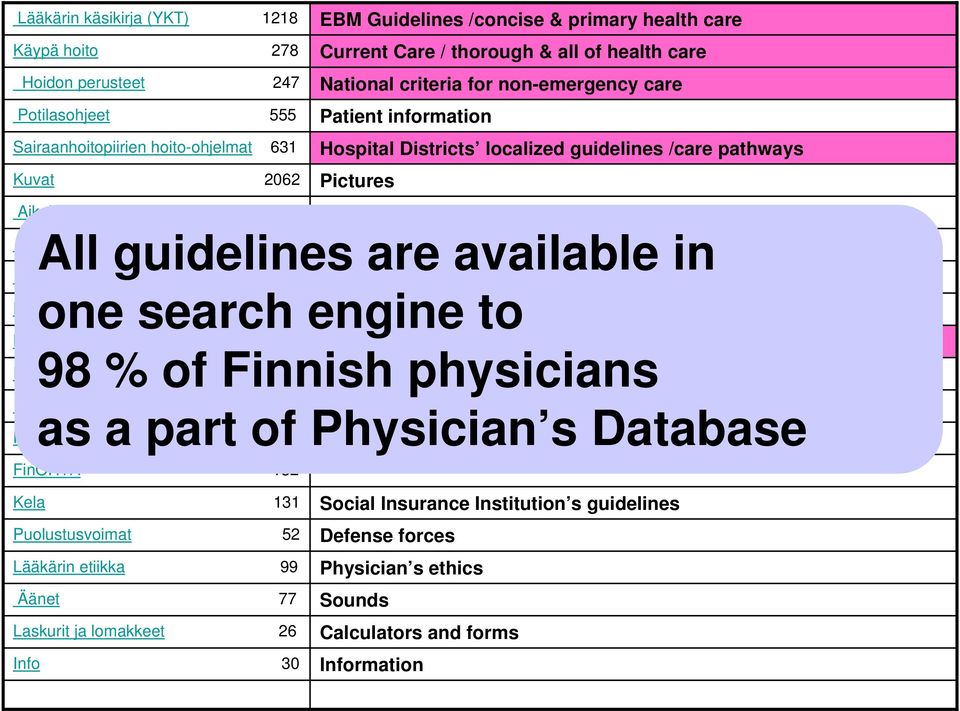 Journal Duodecim Lääkärilehi All guidelines 16141 Finnish are Medical available Journal in Työterveyslääkäri 432 Occupational physician (journal) one search engine to Laboratoriotutkimukset 6631
