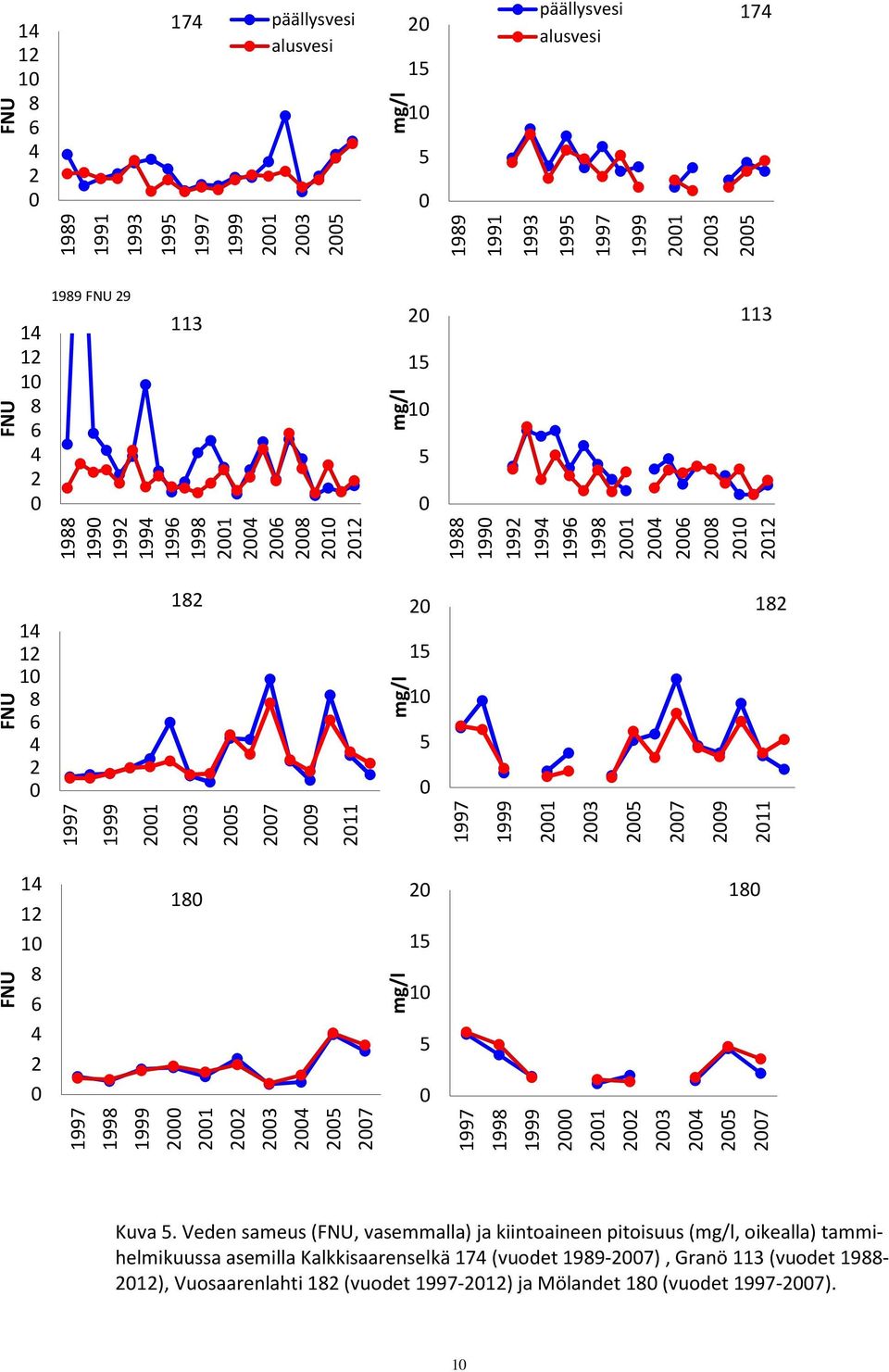 211 FNU 14 12 1 8 6 4 2 18 2 15 2 21 22 23 24 25 27 mg/l 1 5 18 2 21 22 23 24 25 27 Kuva 5.