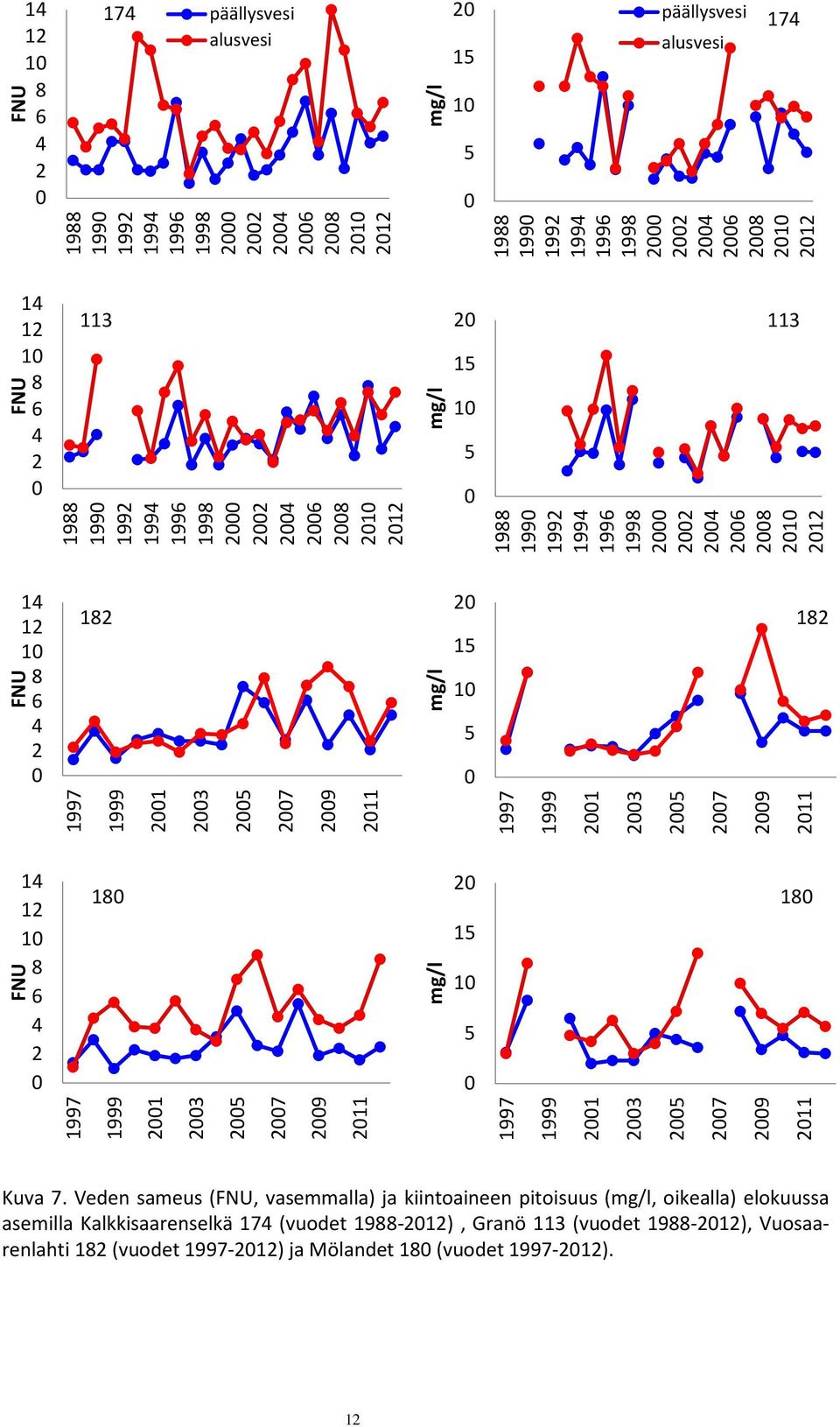 211 14 12 1 8 6 4 2 FNU 18 mg/l 2 15 1 5 18 21 23 25 27 29 211 21 23 25 27 29 211 Kuva 7.