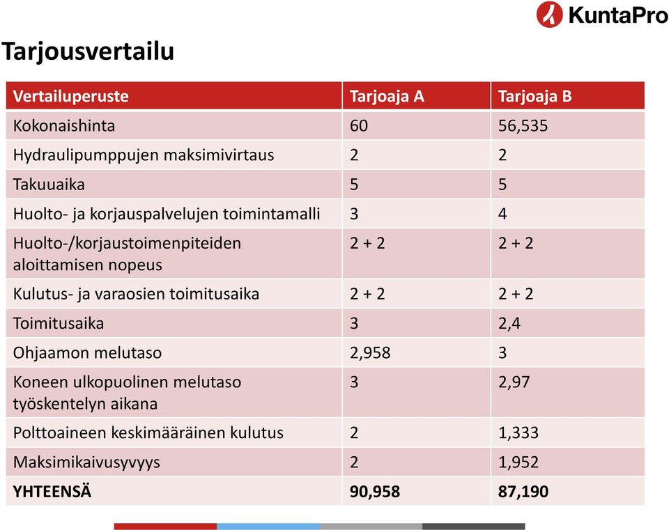 2 Kulutus- ja varaosien toimitusaika 2 + 2 2 + 2 Toimitusaika 3 2,4 Ohjaamon melutaso 2,958 3 Koneen ulkopuolinen