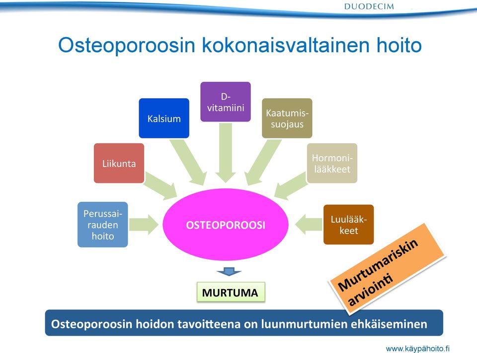 rauden hoito OSTEOPOROOSI Luulääk- keet MURTUMA