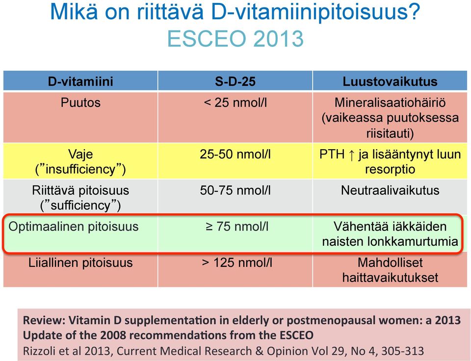 pitoisuus ( sufficiency ) 25-50 nmol/l PTH ja lisääntynyt luun resorptio 50-75 nmol/l Neutraalivaikutus Optimaalinen pitoisuus 75 nmol/l Vähentää iäkkäiden
