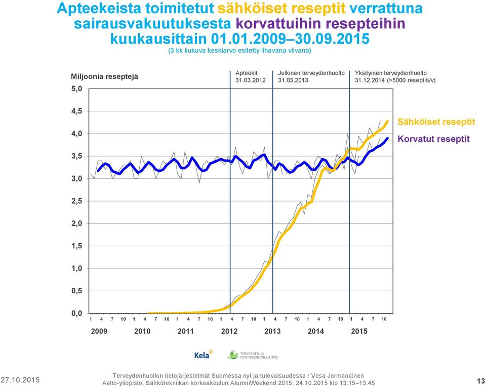 2012 Julkinen terveydenhuolto 31.03.2013 Yksityinen terveydenhuolto 31.12.2014 (>5000 reseptiä/v) 4,5 4,0 Sähköiset reseptit