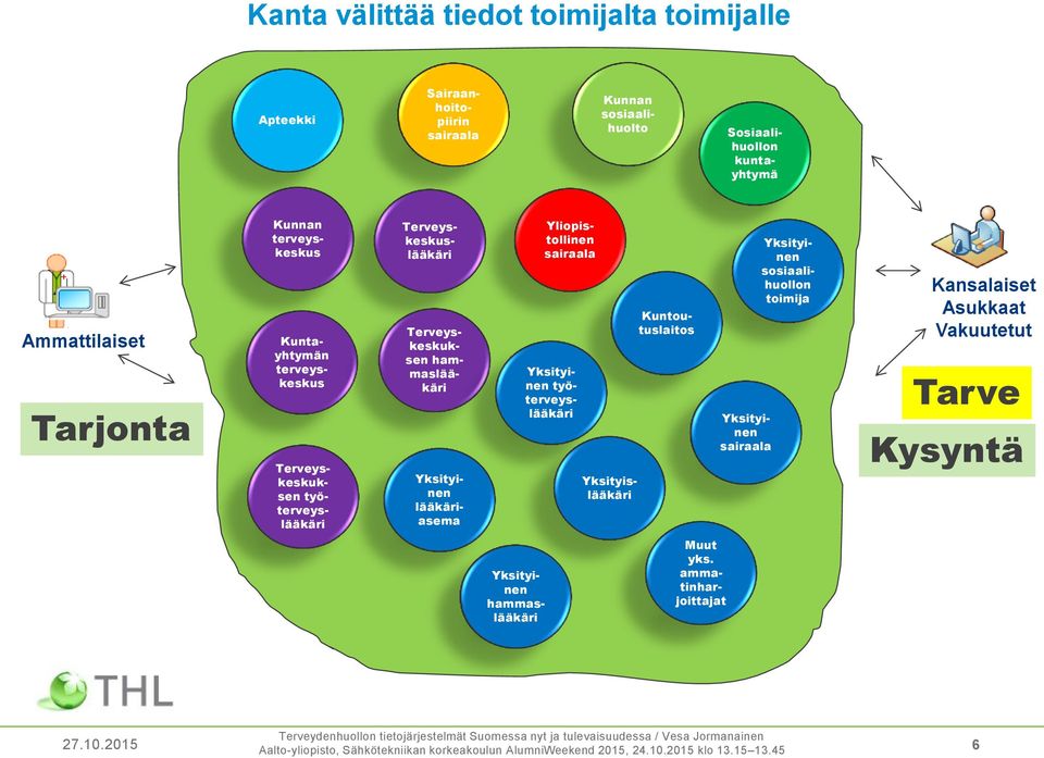 työterveyslääkäri Yksityinen työterveyslääkäri Terveyskeskuslääkäri Terveyskeskuksen hammaslääkäri Yksityinen lääkäriasema Yksityislääkäri