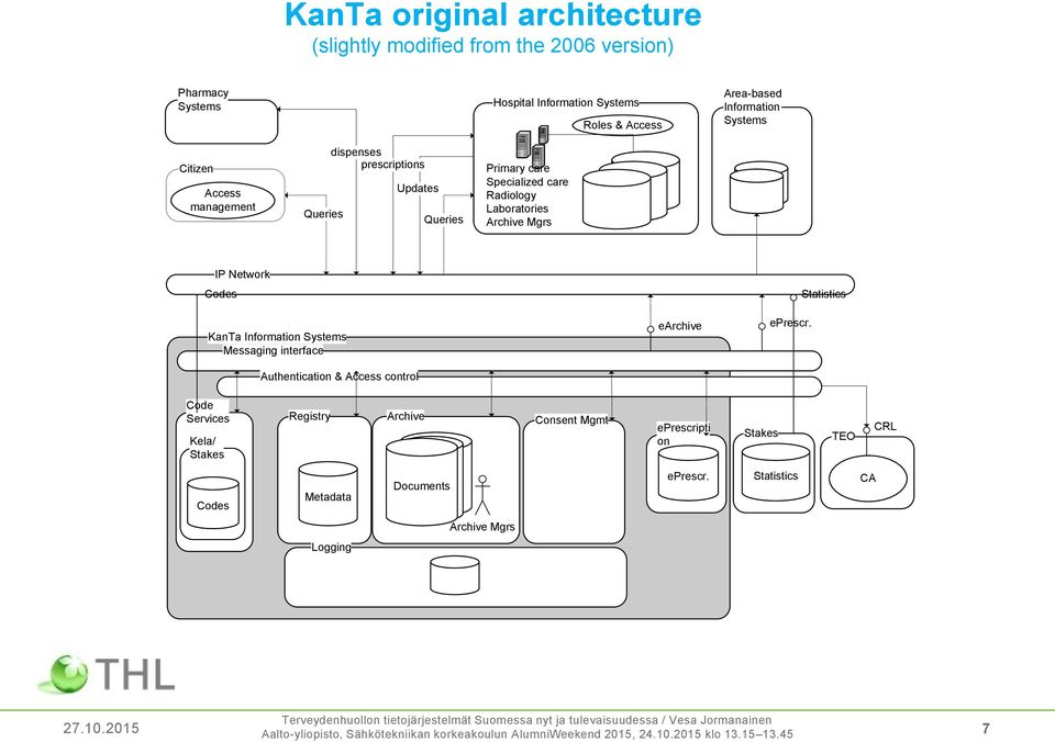 Network Codes KanTa Information Systems Messaging interface Authentication & Access control earchive eprescr.