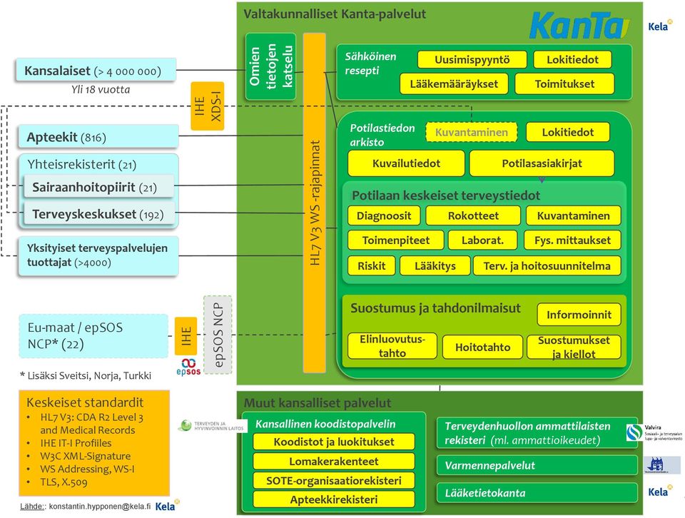 terveyspalvelujen tuottajat (>4000) Potilaan keskeiset terveystiedot Diagnoosit Rokotteet Kuvantaminen Toimenpiteet Laborat. Fys. mittaukset Riskit Lääkitys Terv.