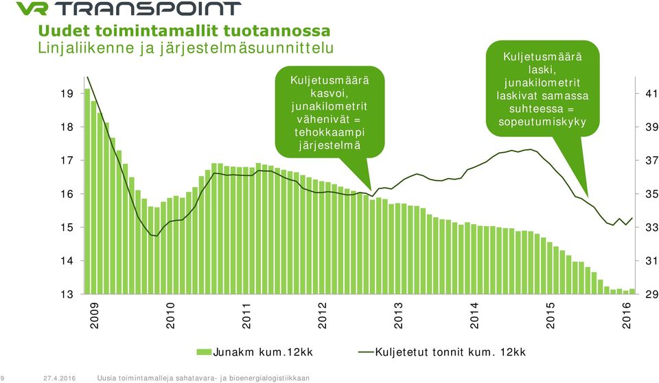 laski, junakilometrit laskivat samassa suhteessa = sopeutumiskyky 41 39 37 16 35 15 33 14