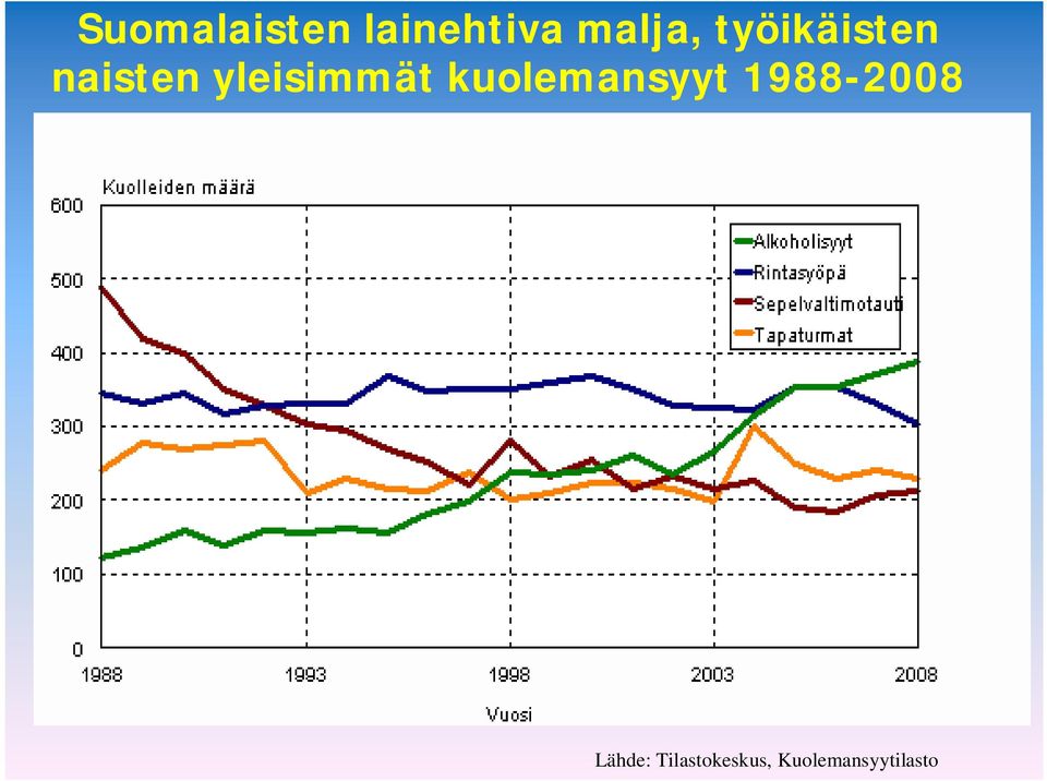 kuolemansyyt 1988-2008 Lähde: