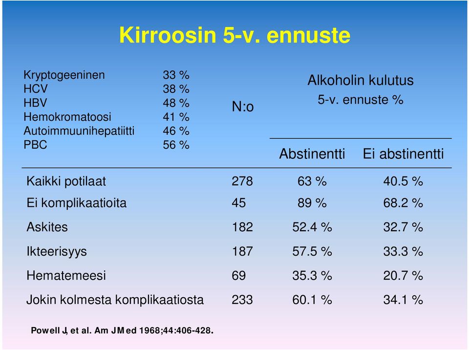 Alkoholin kulutus 5-v. ennuste % Abstinentti Ei abstinentti Kaikki potilaat 278 63 % 40.