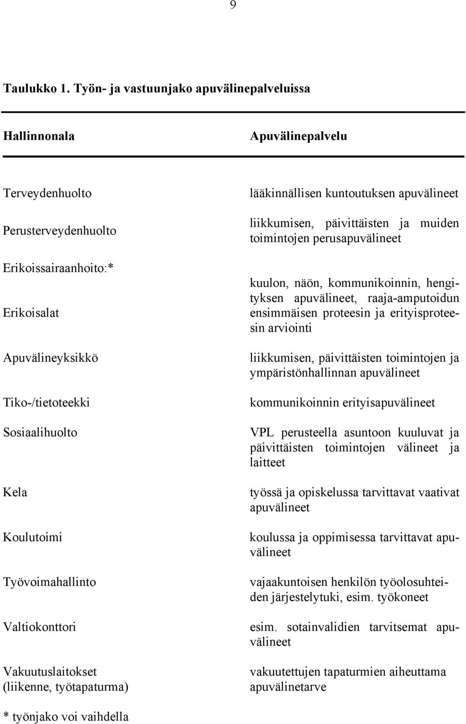 Koulutoimi Työvoimahallinto Valtiokonttori Vakuutuslaitokset (liikenne, työtapaturma) lääkinnällisen kuntoutuksen apuvälineet liikkumisen, päivittäisten ja muiden toimintojen perusapuvälineet kuulon,
