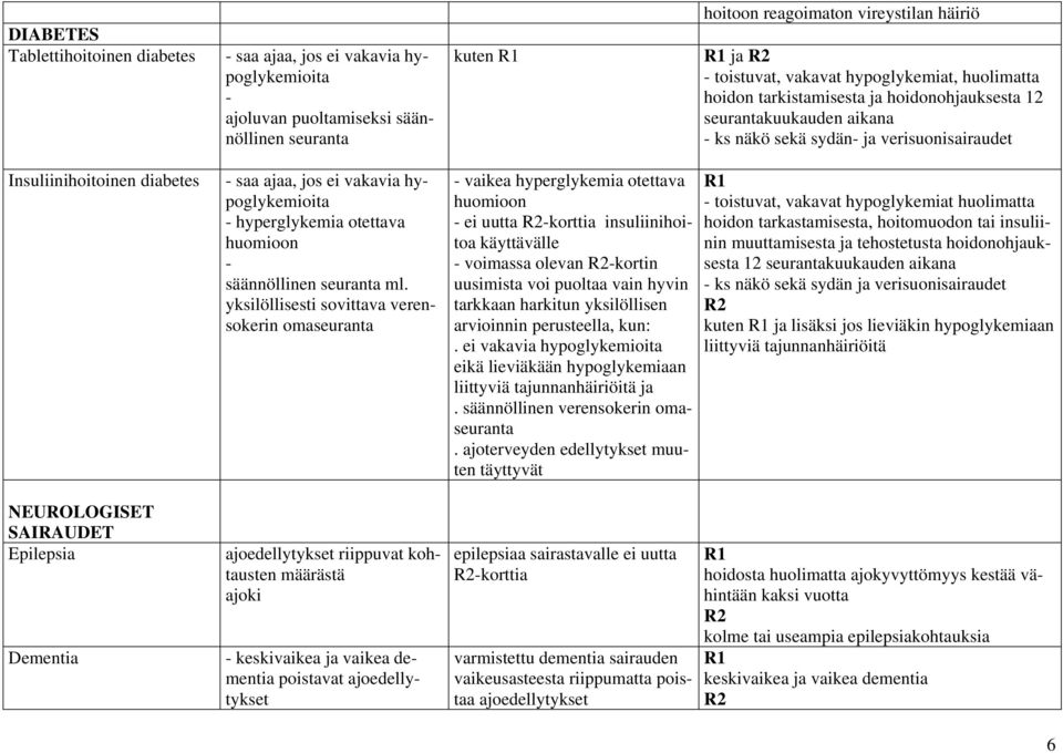 Dementia saa ajaa, jos ei vakavia hypoglykemioita hyperglykemia otettava huomioon säännöllinen seuranta ml.