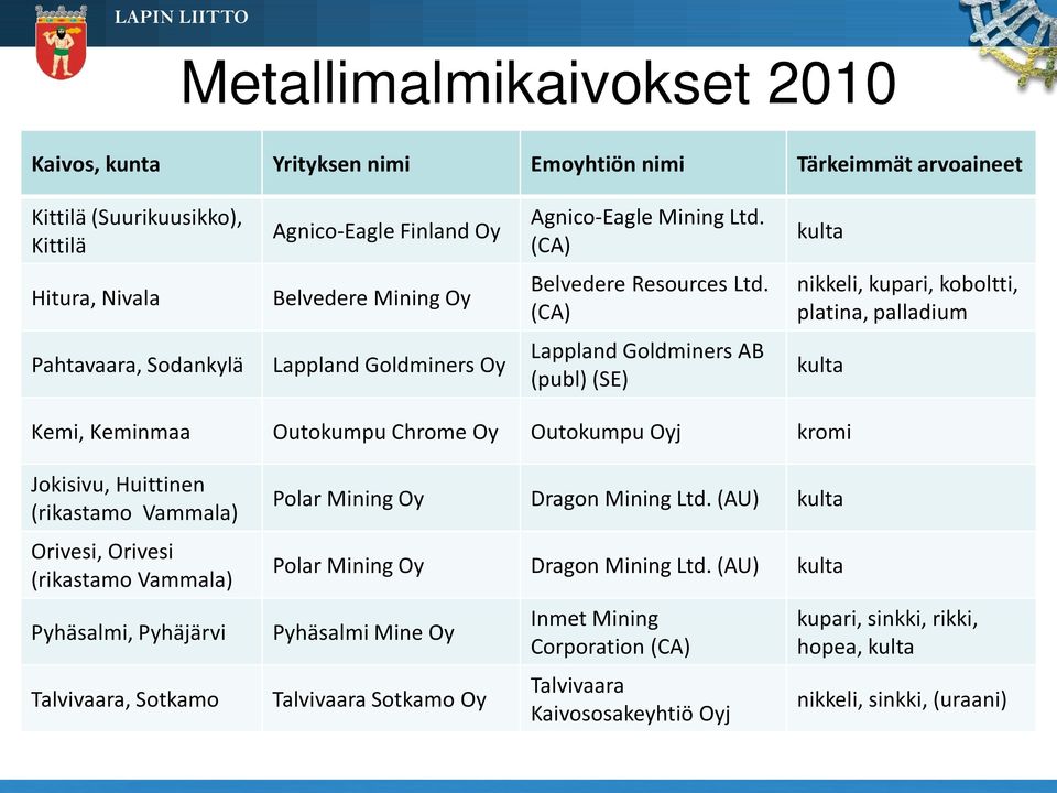 (CA) nikkeli, kupari, koboltti, platina, palladium Pahtavaara, Sodankylä Lappland Goldminers Oy Lappland Goldminers AB (publ) (SE) kulta Kemi, Keminmaa Outokumpu Chrome Oy Outokumpu Oyj kromi