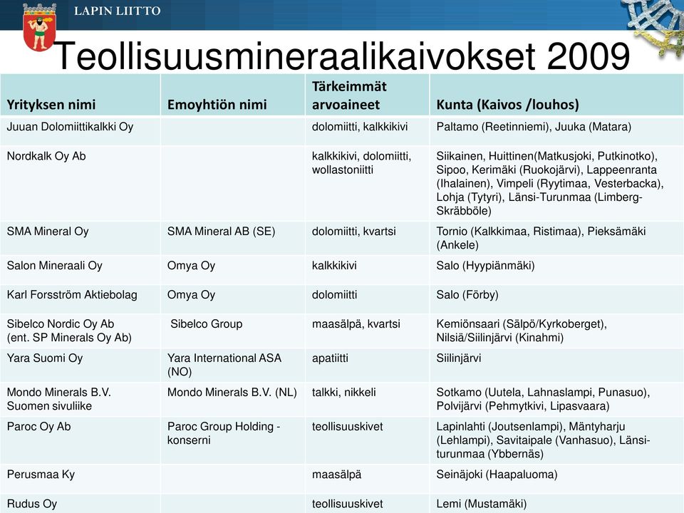 (Tytyri), Länsi-Turunmaa (Limberg- Skräbböle) SMA Mineral Oy SMA Mineral AB (SE) dolomiitti, kvartsi Tornio (Kalkkimaa, Ristimaa), Pieksämäki (Ankele) Salon Mineraali Oy Omya Oy kalkkikivi Salo