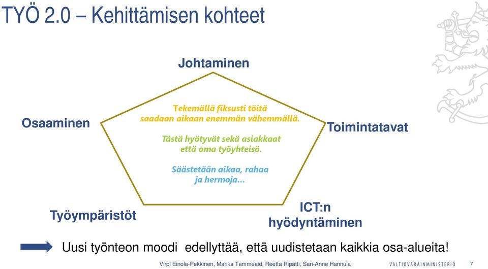 vähemmällä. Tästä hyötyvät sekä asiakkaat että oma työyhteisö.