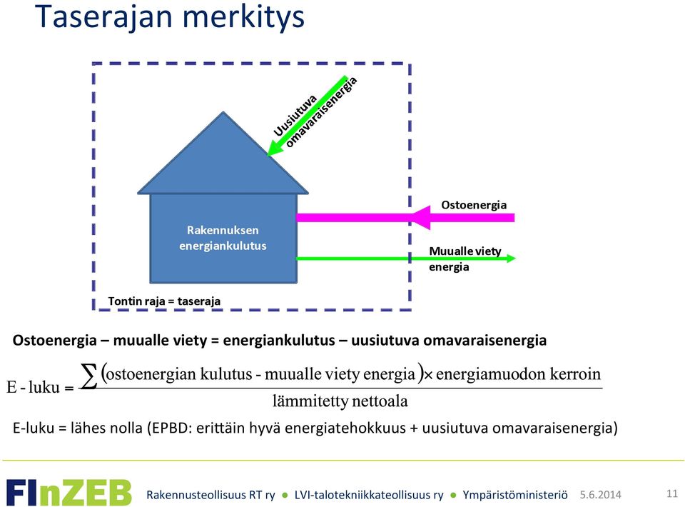 luku = lähes nolla (EPBD: erioäin hyvä