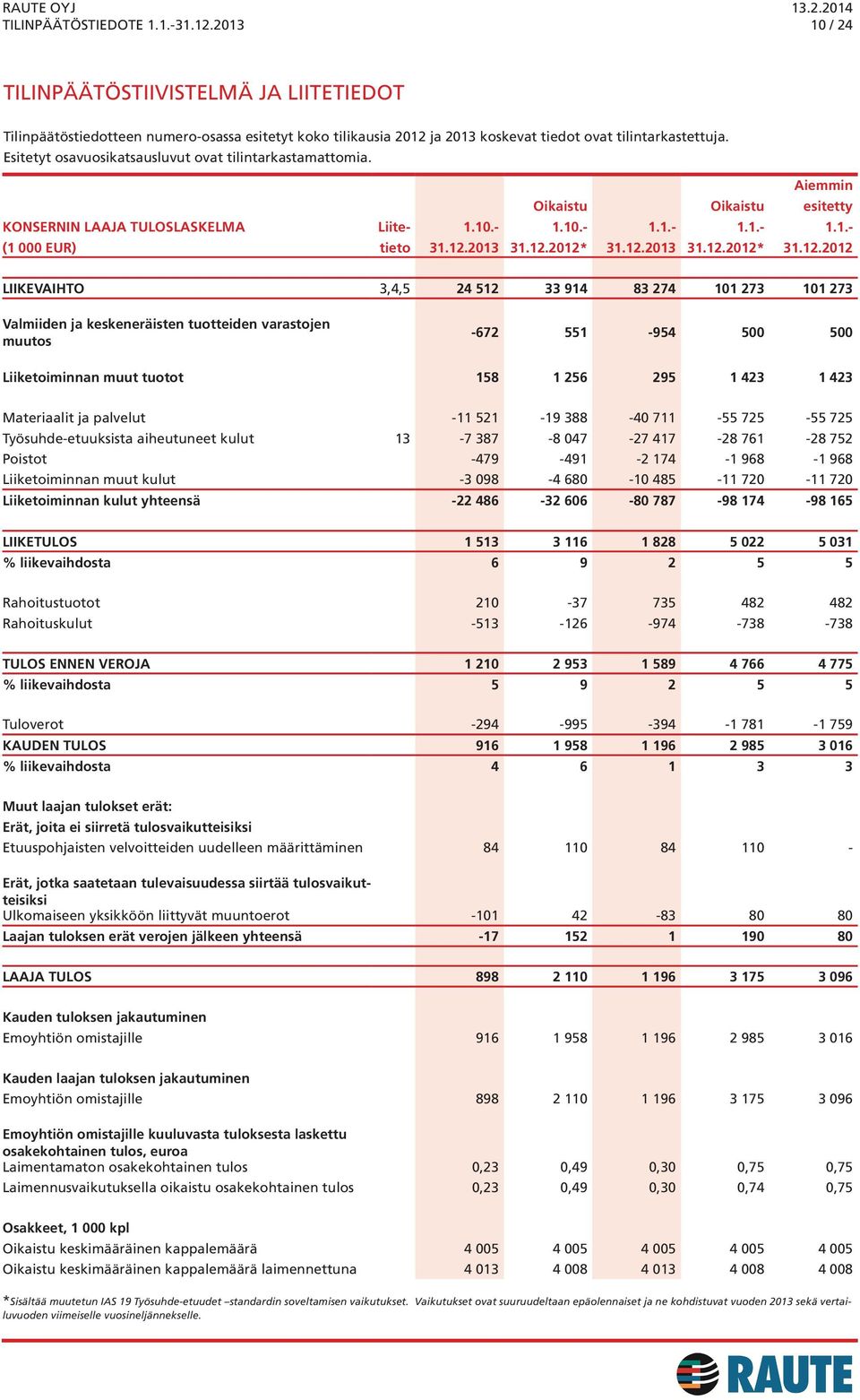 12.2013 31.12.2012* 31.12.2012 LIIKEVAIHTO 3,4,5 24 512 33 914 83 274 101 273 101 273 Valmiiden ja keskeneräisten tuotteiden varastojen muutos -672 551-954 500 500 Liiketoiminnan muut tuotot 158 1