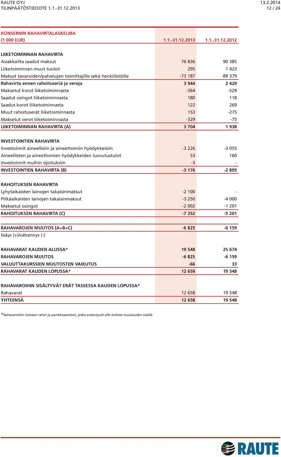 118 Saadut korot liiketoiminnasta 122 269 Muut rahoituserät liiketoiminnasta 153-275 Maksetut verot liiketoiminnasta -329-75 LIIKETOIMINNAN RAHAVIRTA (A) 3 704 1 938 INVESTOINTIEN RAHAVIRTA