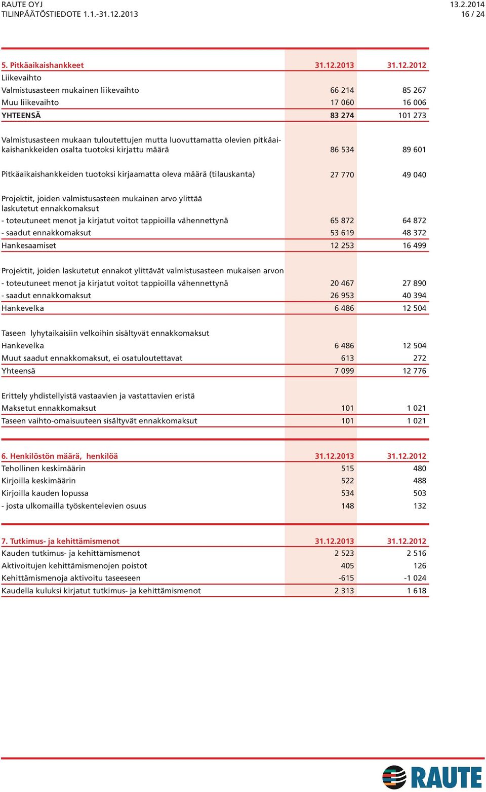 2012 Liikevaihto Valmistusasteen mukainen liikevaihto 66 214 85 267 Muu liikevaihto 17 060 16 006 YHTEENSÄ 83 274 101 273 Valmistusasteen mukaan tuloutettujen mutta luovuttamatta olevien