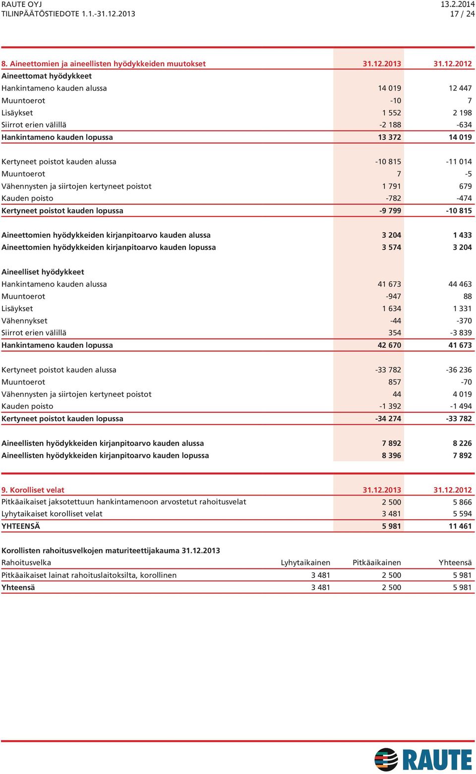 2012 Aineettomat hyödykkeet Hankintameno kauden alussa 14 019 12 447 Muuntoerot -10 7 Lisäykset 1 552 2 198 Siirrot erien välillä -2 188-634 Hankintameno kauden lopussa 13 372 14 019 Kertyneet