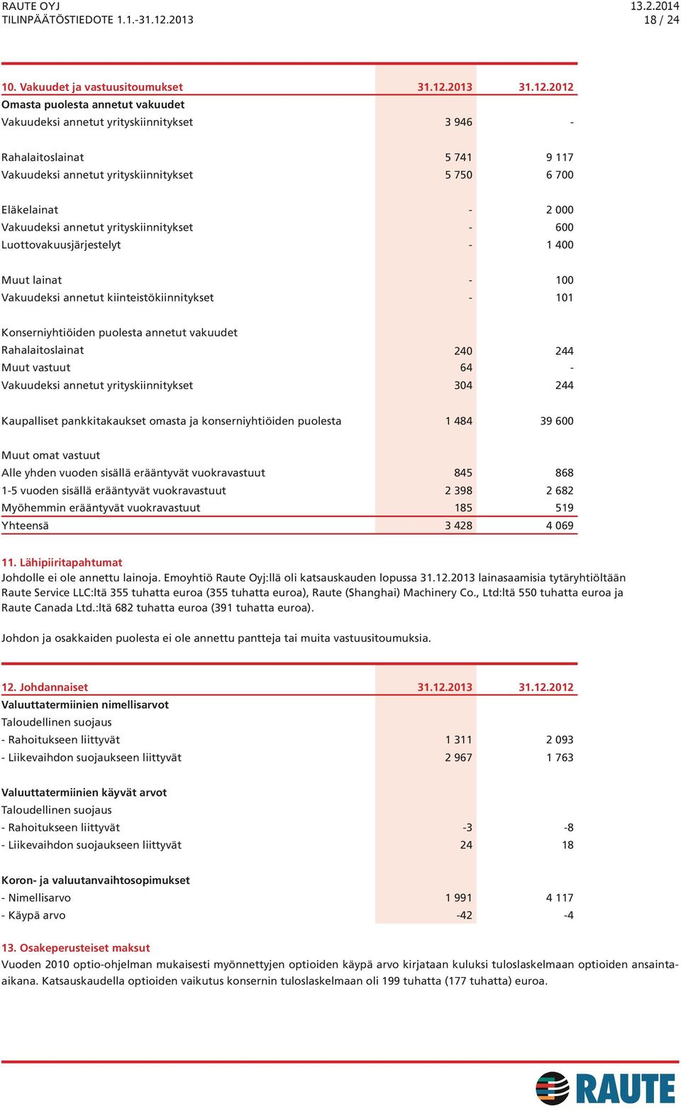 2012 Omasta puolesta annetut vakuudet Vakuudeksi annetut yrityskiinnitykset 3 946 - Rahalaitoslainat 5 741 9 117 Vakuudeksi annetut yrityskiinnitykset 5 750 6 700 Eläkelainat - 2 000 Vakuudeksi