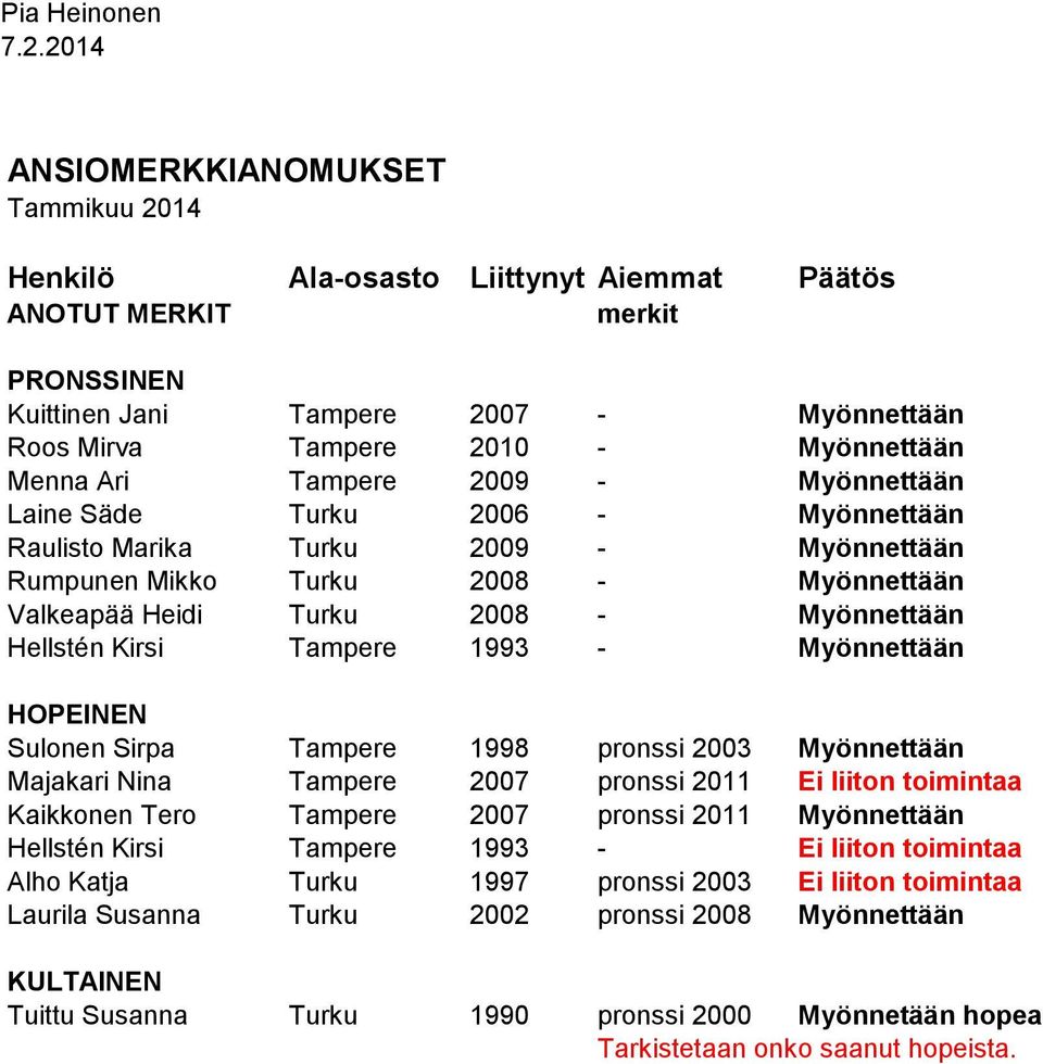 Menna Ari Tampere 2009 - Myönnettään Laine Säde Turku 2006 - Myönnettään Raulisto Marika Turku 2009 - Myönnettään Rumpunen Mikko Turku 2008 - Myönnettään Valkeapää Heidi Turku 2008 - Myönnettään