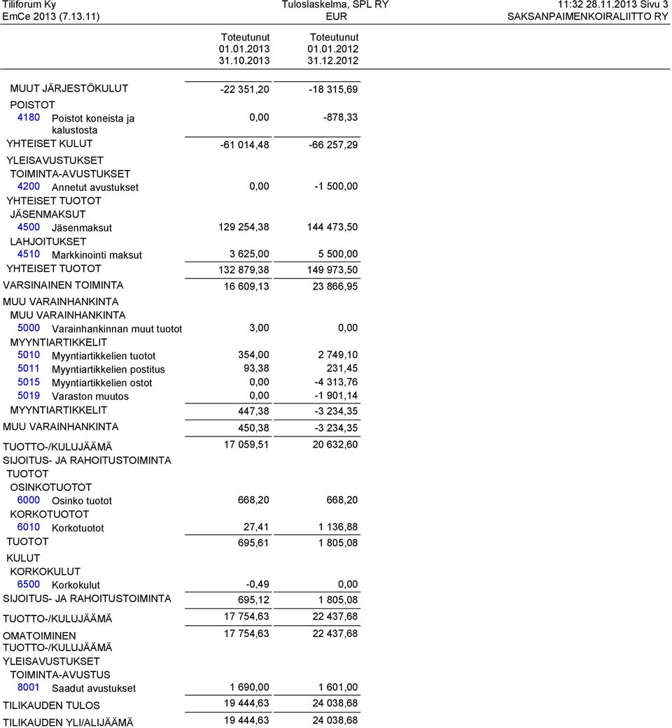 2012 MUUT JÄRJESTÖKULUT -22 351,20-18 315,69 POISTOT 4180 Poistot koneista ja 0,00-878,33 kalustosta YHTEISET KULUT -61 014,48-66 257,29 YLEISAVUSTUKSET TOIMINTA-AVUSTUKSET 4200 Annetut avustukset