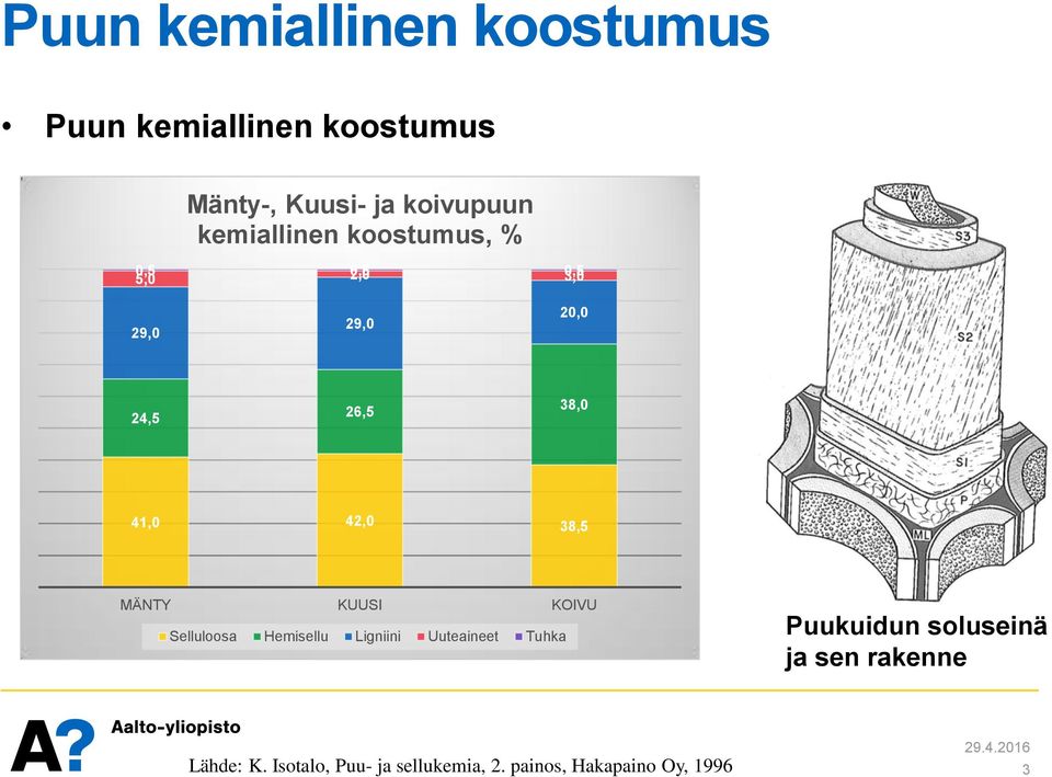 42,0 38,5 MÄNTY KUUSI KOIVU Selluloosa Hemisellu Ligniini Uuteaineet Tuhka Puukuidun