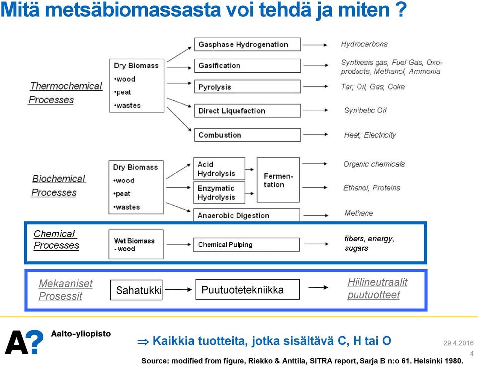 puutuotteet Kaikkia tuotteita, jotka sisältävä C, H tai O 4
