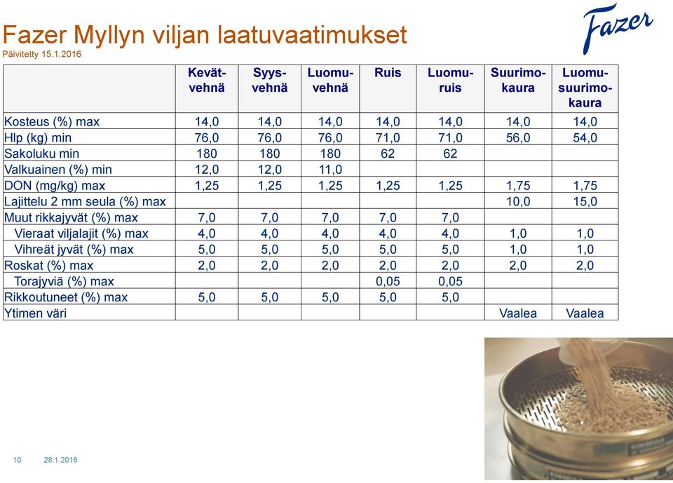 71,0 56,0 54,0 Sakoluku min 180 180 180 62 62 Valkuainen (%) min 12,0 12,0 11,0 DON (mg/kg) max 1,25 1,25 1,25 1,25 1,25 1,75 1,75 Lajittelu 2 mm seula (%) max 10,0 15,0