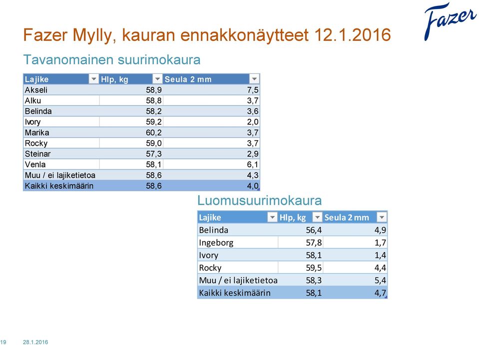 59,2 2,0 Marika 60,2 3,7 Rocky 59,0 3,7 Steinar 57,3 2,9 Venla 58,1 6,1 Muu / ei lajiketietoa 58,6 4,3 Kaikki