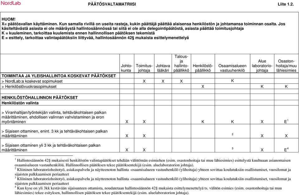 päätöksen tekemistä E = esittely, tarkoittaa valintapäätöksiin liittyvää, hallintosäännön 42 mukaista esittelymenettelyä Johtokunta Toimitusjohtaja Johtava lääkäri Talousja hallintopäällikkö