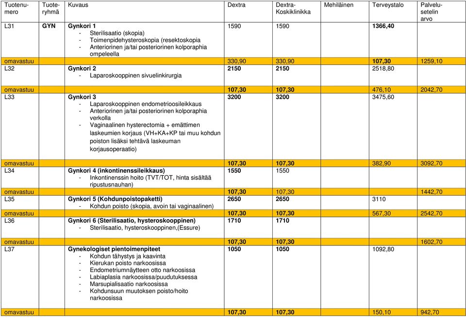 ja/tai posteriorinen kolporaphia verkolla - Vaginaalinen hysterectomia + emättimen laskeumien korjaus (VH+KA+KP tai muu kohdun poiston lisäksi tehtävä laskeuman korjausoperaatio) omavastuu 107,30