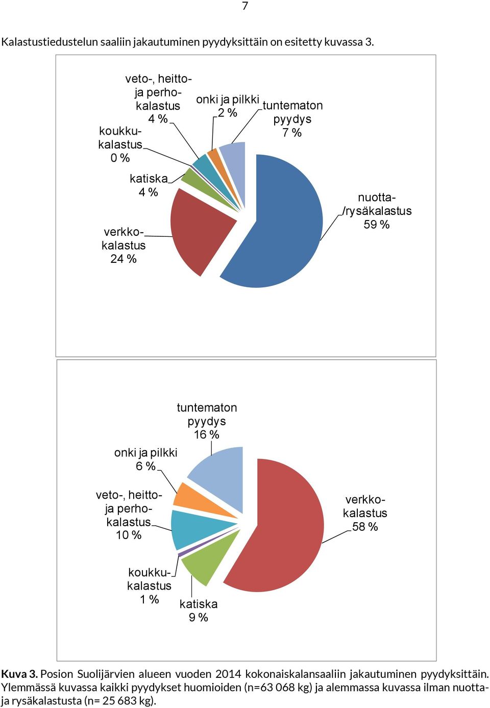 veto-, heittoja perhokalastus 1 % veto-, heittoja perhokalastus 4 % koukkukalastus % verkkokalastus 58 % koukkukalastus 1 % katiska 9 % Kuva 3.