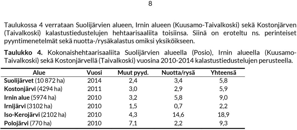 Kokonaishehtaarisaaliita Suolijärvien alueella (Posio), Irnin alueella (Kuusamo- Taivalkoski) sekä Kostonjärvellä (Taivalkoski) vuosina 21-214 kalastustiedustelujen perusteella.