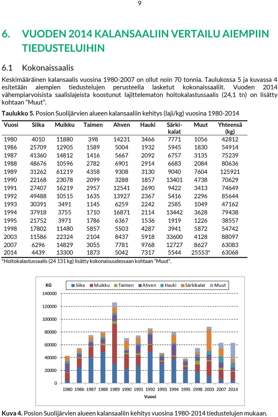 Vuoden 214 vähempiarvoisista saalislajeista koostunut lajittelematon hoitokalastussaalis (24,1 tn) on lisätty kohtaan Muut. Taulukko 5.