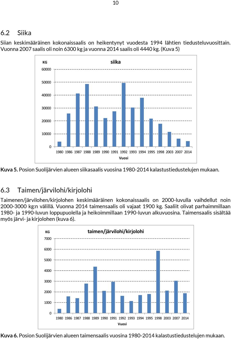 Vuonna 214 taimensaalis oli vajaat 19 kg. Saaliit olivat parhaimmillaan 198- ja 199-luvun loppupuolella ja heikoimmillaan 199-luvun alkuvuosina.