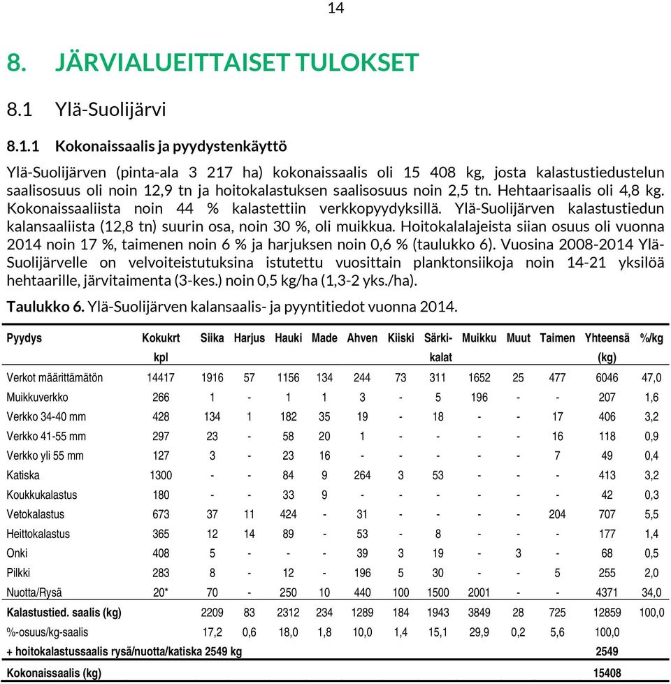 Ylä-Suolijärven kalastustiedun kalansaaliista (12,8 tn) suurin osa, noin 3 %, oli muikkua. Hoitokalalajeista siian osuus oli vuonna 214 noin 17 %, taimenen noin 6 % ja harjuksen noin,6 % (taulukko 6).