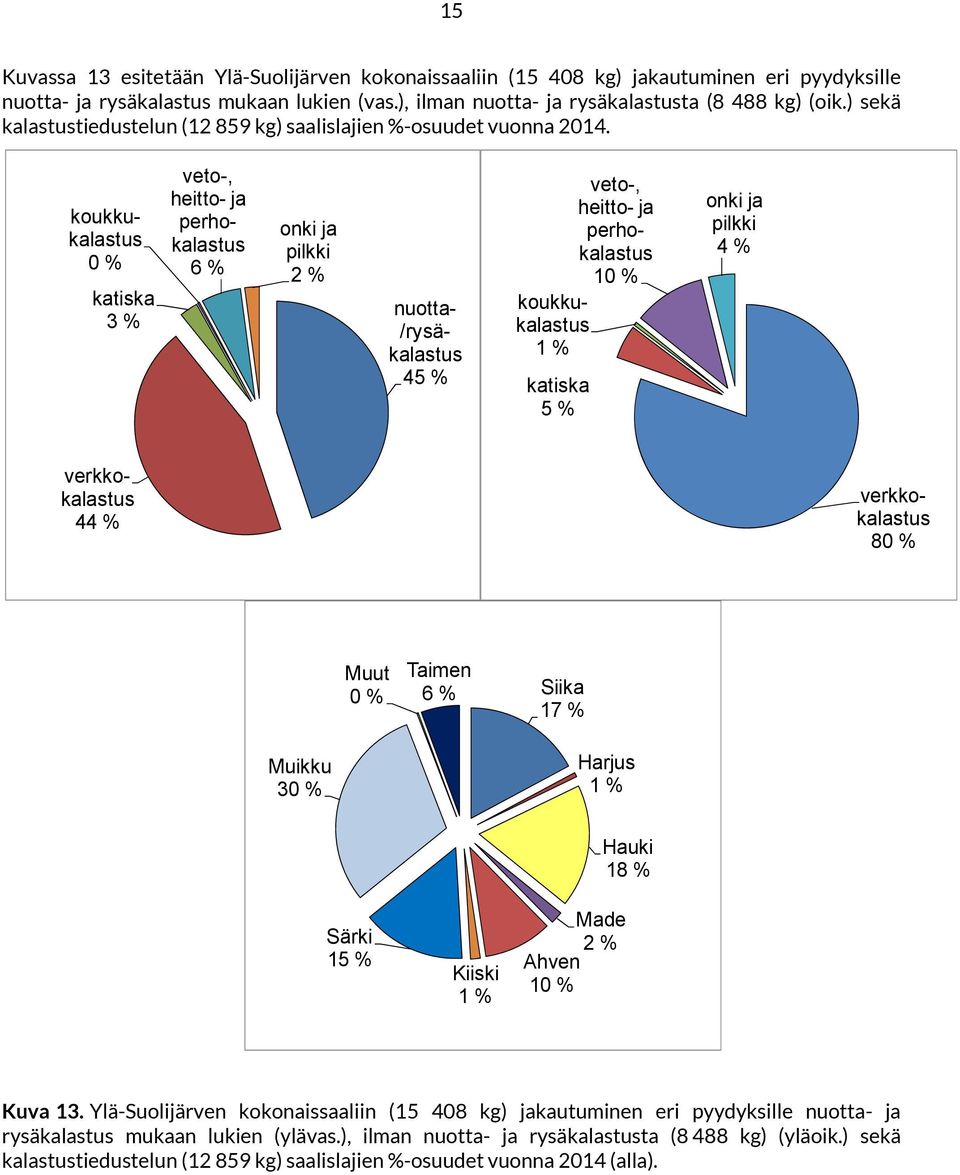 koukkukalastus % katiska 3 % veto-, heitto- ja perhokalastus 6 % onki ja pilkki 2 % nuotta- /rysäkalastus 45 % veto-, heitto- ja perhokalastus 1 % koukkukalastus 1 % katiska 5 % onki ja pilkki 4 %