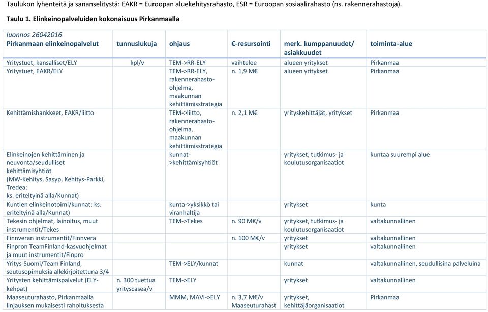 kumppanuudet/ toiminta-alue asiakkuudet Yritystuet, kansalliset/ely kpl/v TEM->RR-ELY vaihtelee alueen Yritystuet, EAKR/ELY TEM->RR-ELY, n.