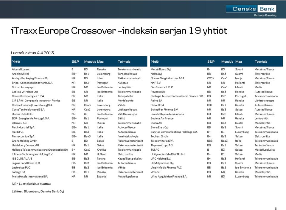 Terästeollisuus Nokia Oyj BB- Ba3 Suomi Elektroniikka Ardagh Packaging Finance Plc NR B3 Irlanti Pakkausmateriaalit Norske Skogindustrier ASA CCC+ Caa1 Norja Metsäteollisuus Brisa - Concessao