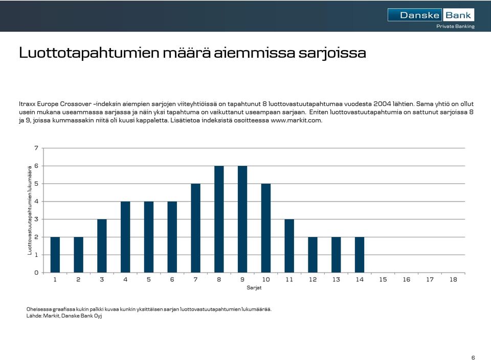 Eniten luottovastuutapahtumia on sattunut sarjoissa 8 ja 9, joissa kummassakin niitä oli kuusi kappaletta. Lisätietoa indeksistä osoitteessa www.markit.com.