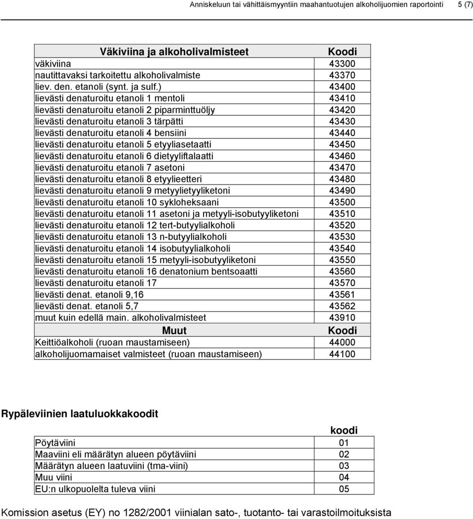 ) 43400 lievästi denaturoitu etanoli 1 mentoli 43410 lievästi denaturoitu etanoli 2 piparminttuöljy 43420 lievästi denaturoitu etanoli 3 tärpätti 43430 lievästi denaturoitu etanoli 4 bensiini 43440