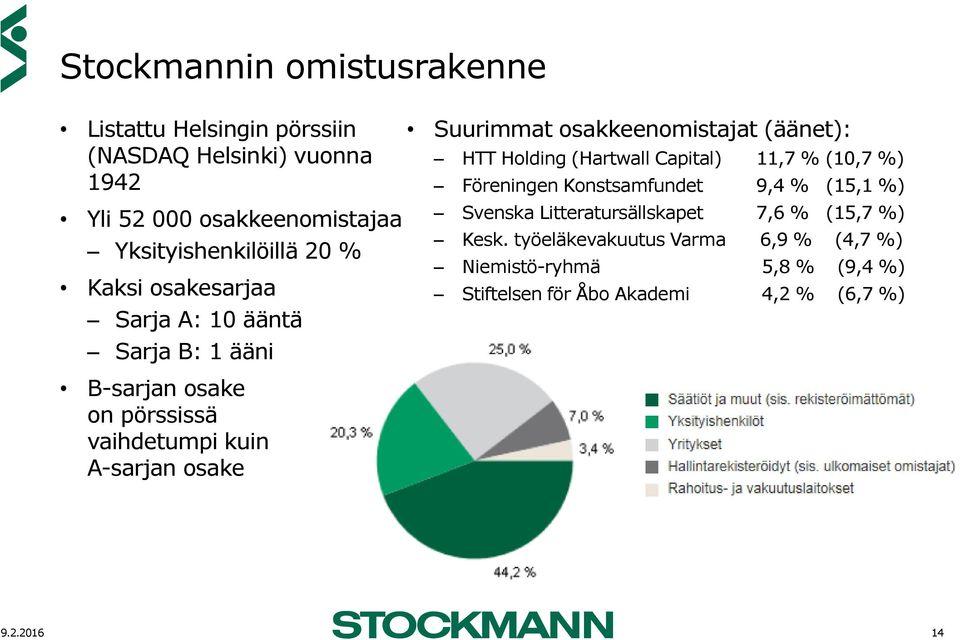 osakkeenomistajat (äänet): HTT Holding (Hartwall Capital) 11,7 % (10,7 %) Föreningen Konstsamfundet 9,4 % (15,1 %) Svenska